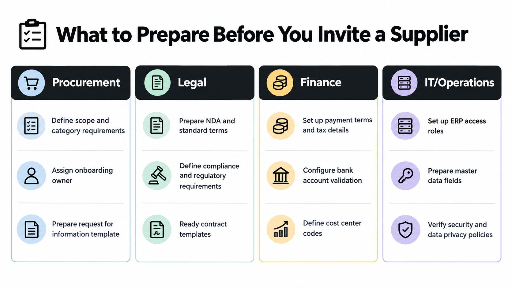 A checklist infographic outlining preparation tasks for procurement, legal, finance, and IT departments before onboarding a supplier.