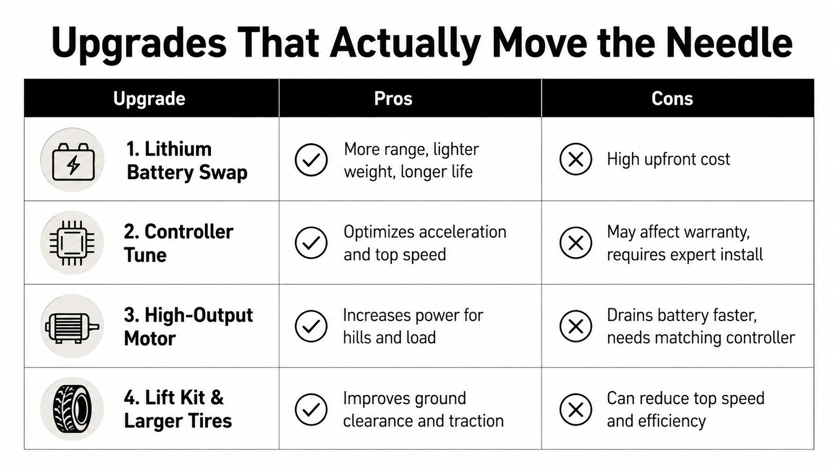 A table detailing four common performance upgrades for electric golf carts, including pros and cons for each.