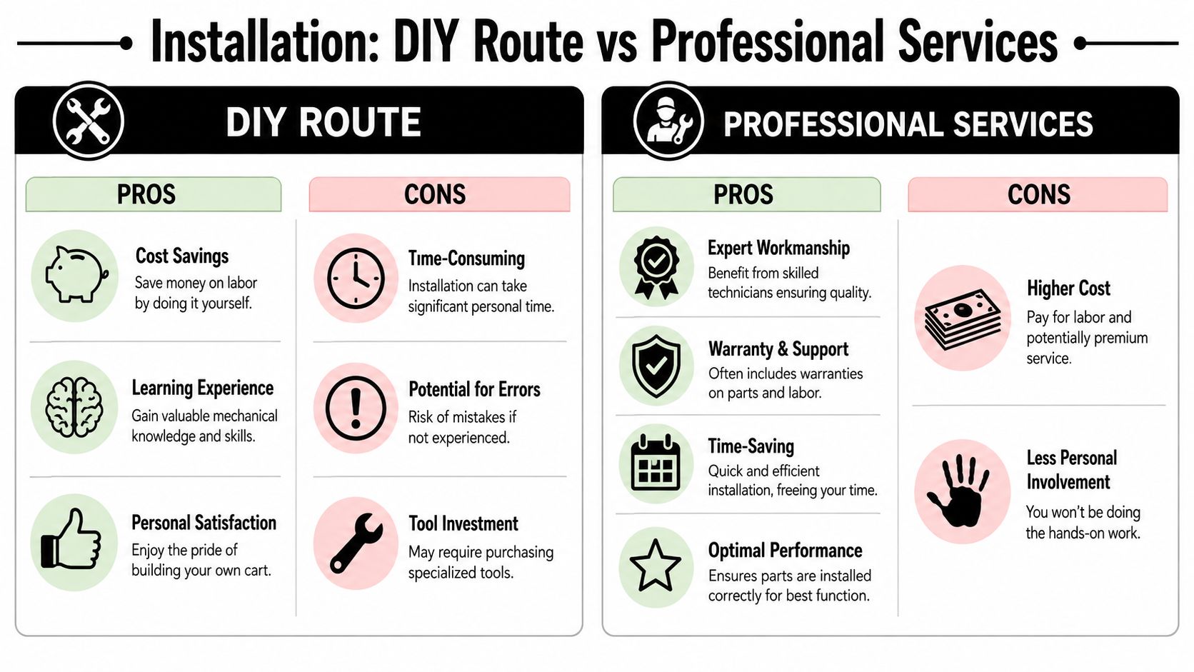 A comparison chart outlining the pros and cons of choosing a DIY installation versus hiring professional services.