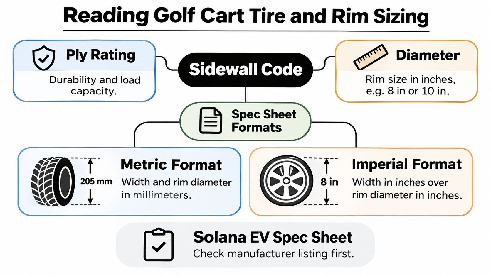 An infographic explaining how to read golf cart tire and rim sizing, including metrics and formats.