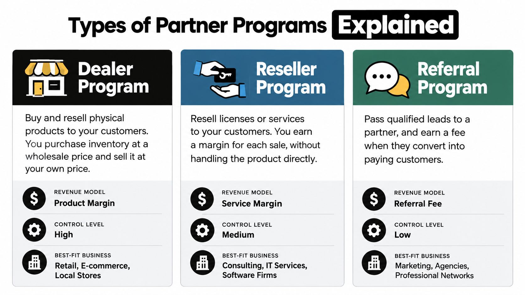 A comparison chart explaining the three main types of partner programs: Dealer, Reseller, and Referral programs.