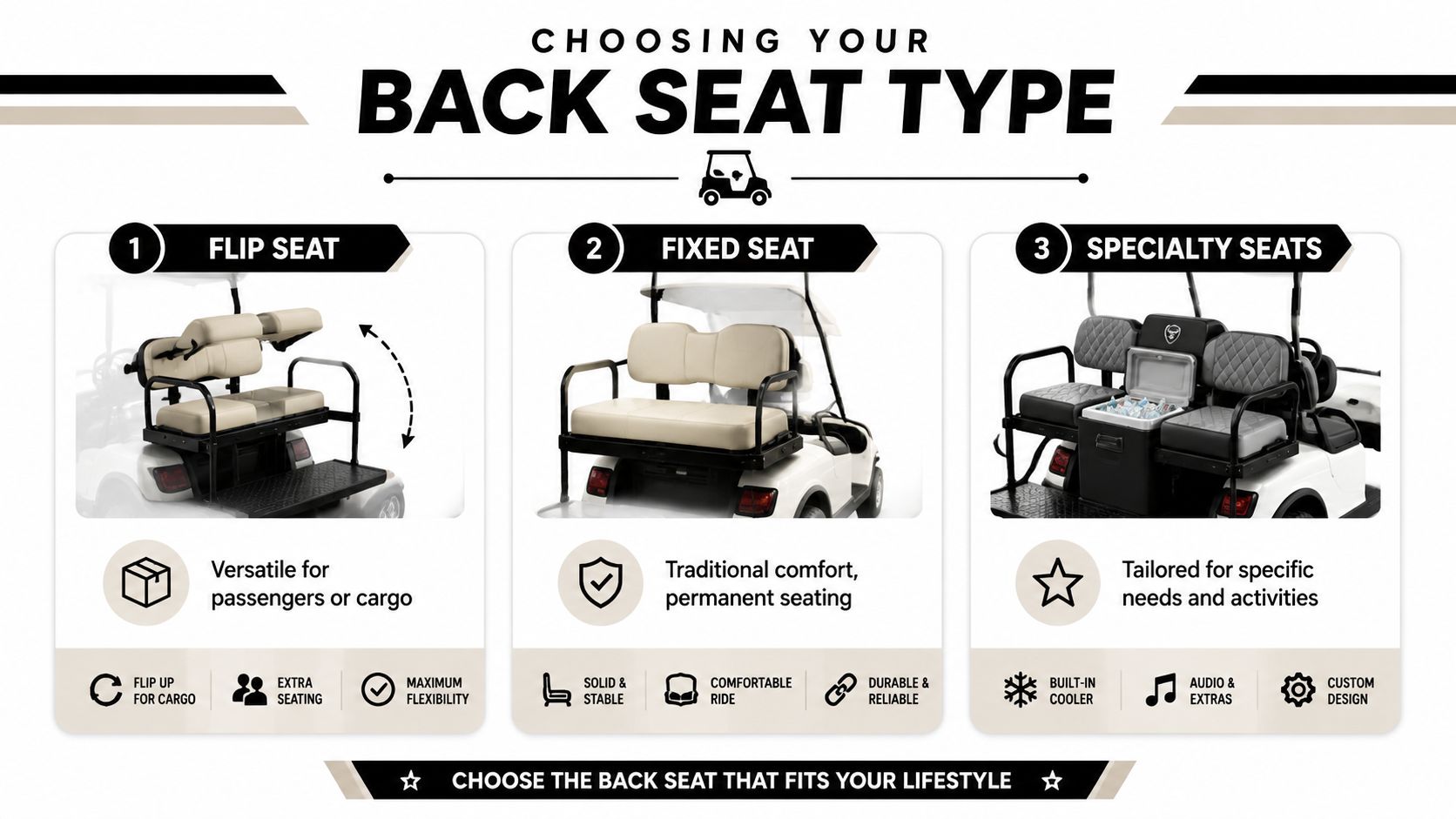 A comparison chart showing three types of golf cart back seats: flip seats, fixed seats, and specialty seats.