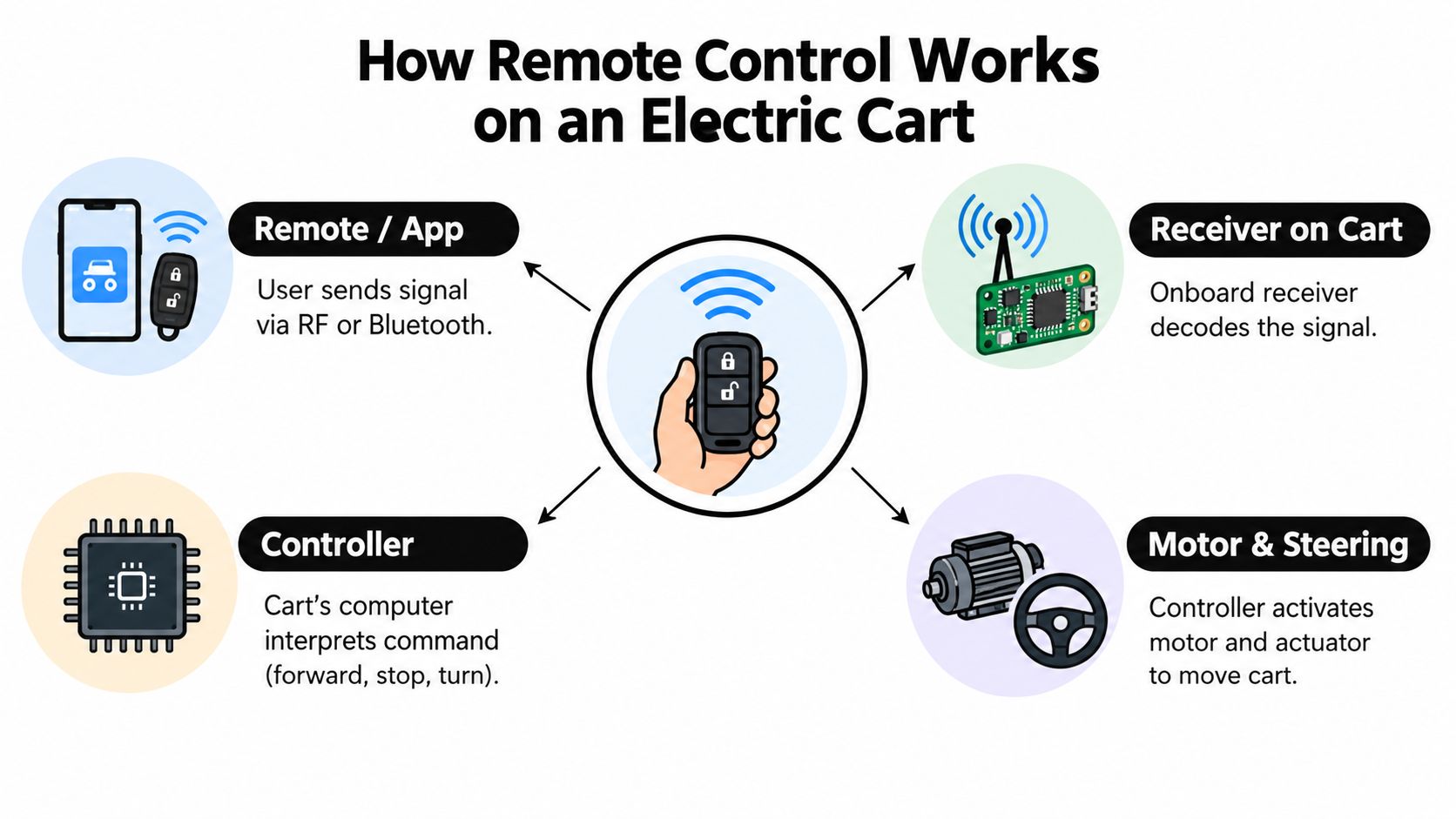 A diagram illustrating how remote control systems work on an electric cart using wireless signals and electronics.