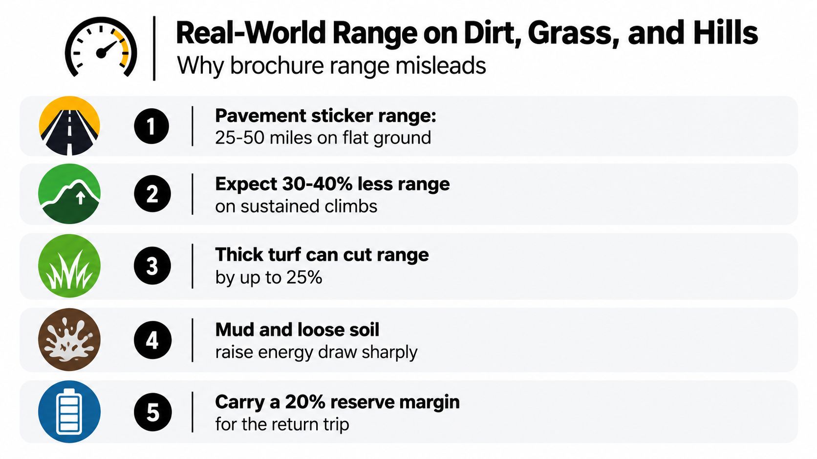 An infographic detailing how terrain, hills, and surface conditions reduce the actual range of electric golf carts.