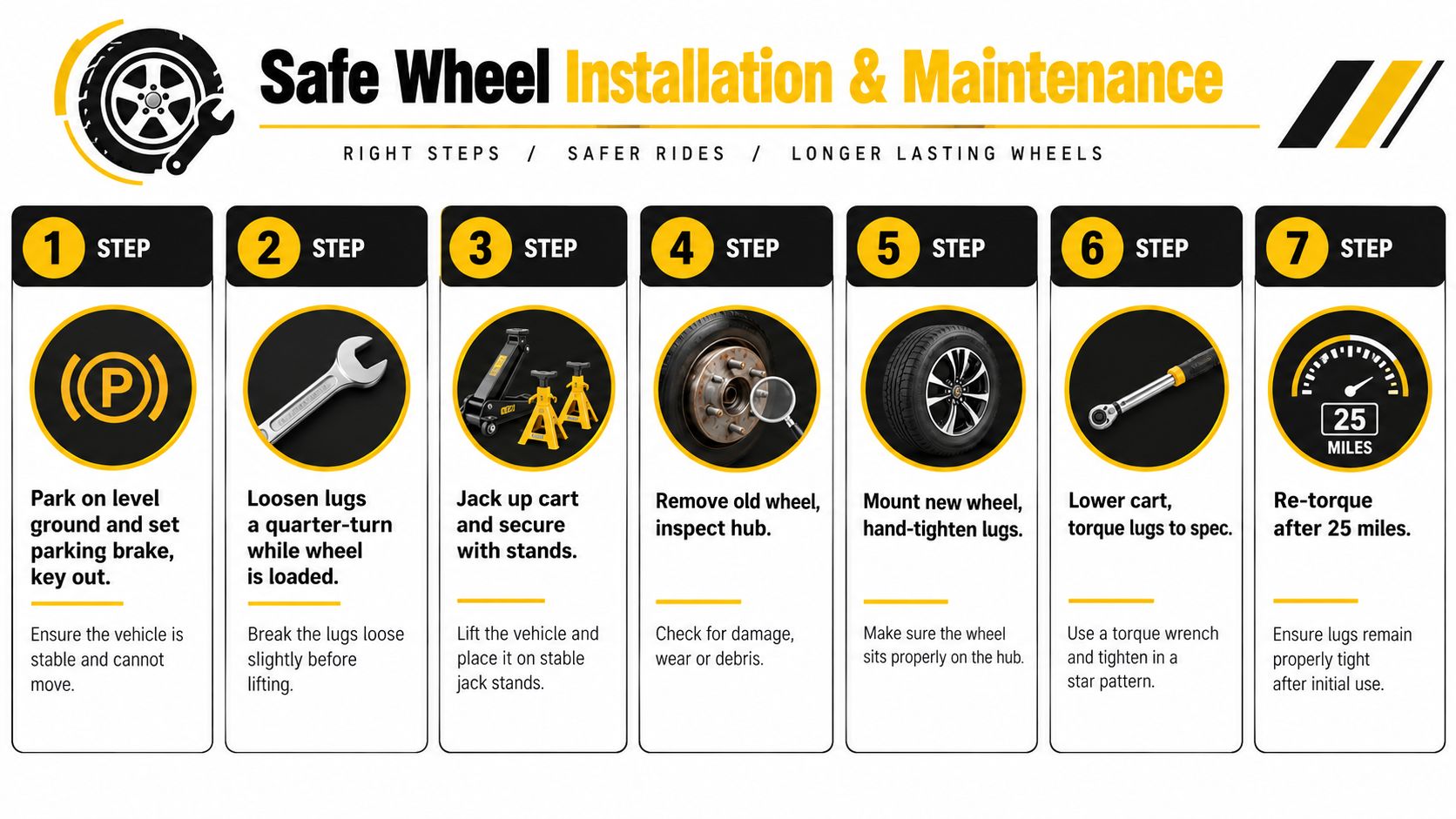 A step-by-step infographic illustrating the safe procedure for installing and maintaining a golf cart wheel.