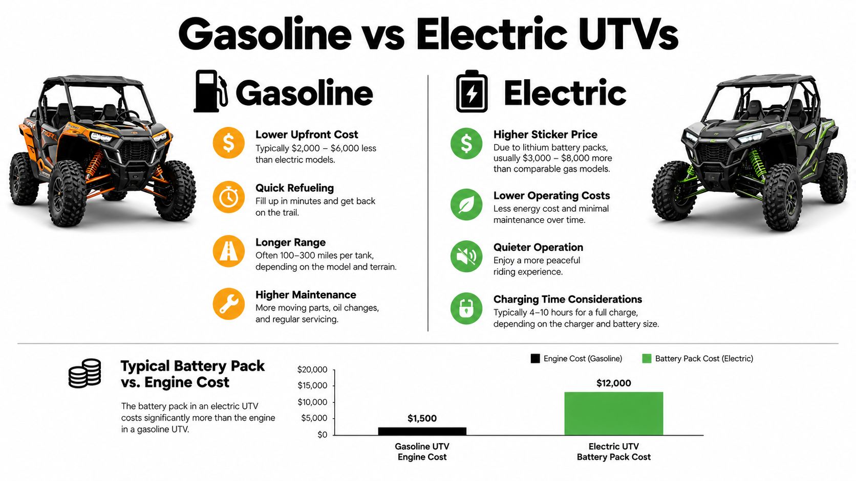 A comparison chart outlining the pros and cons of gasoline versus electric utility terrain vehicles (UTVs).