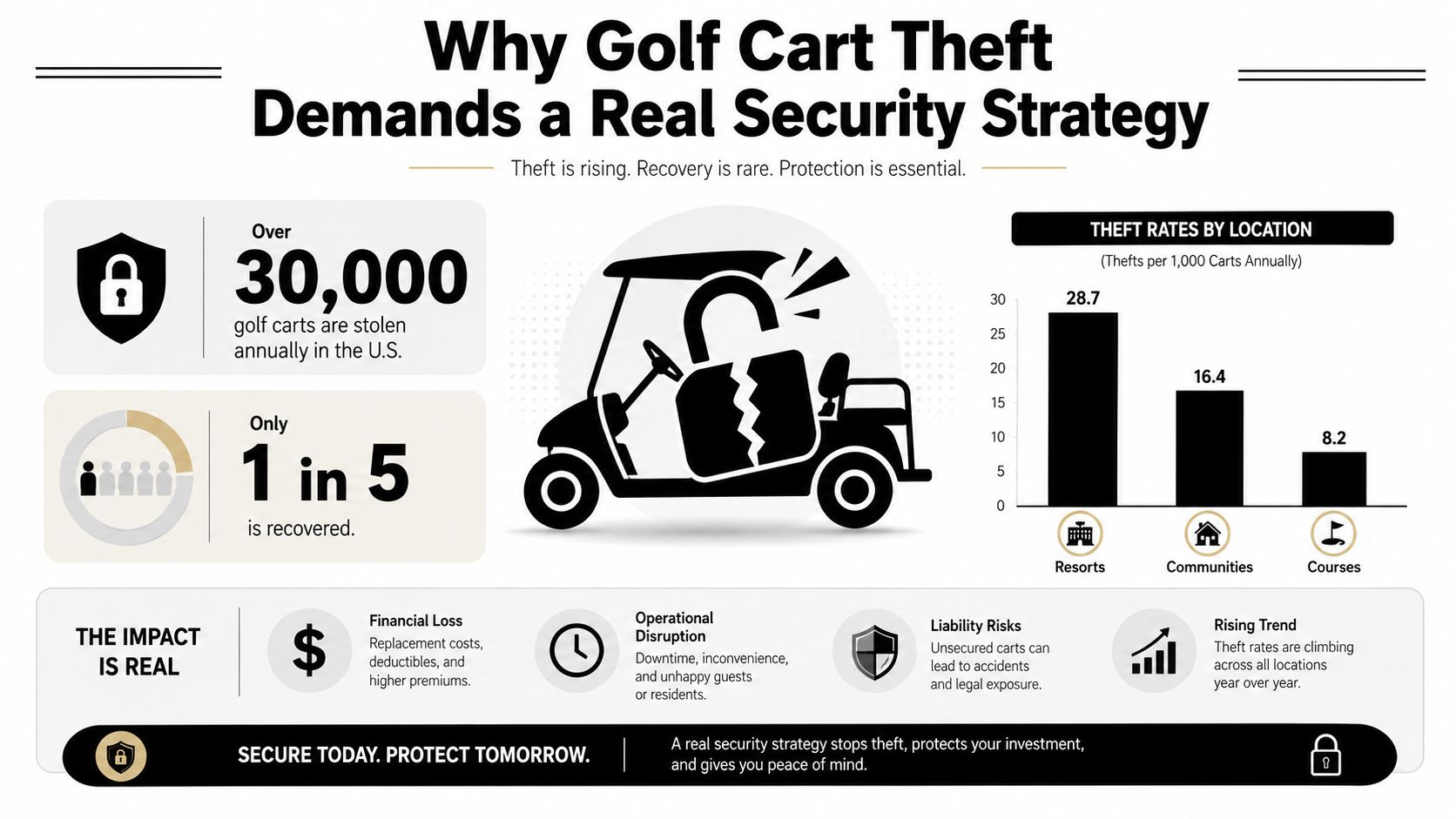 An infographic highlighting high golf cart theft rates, low recovery statistics, and the need for security.