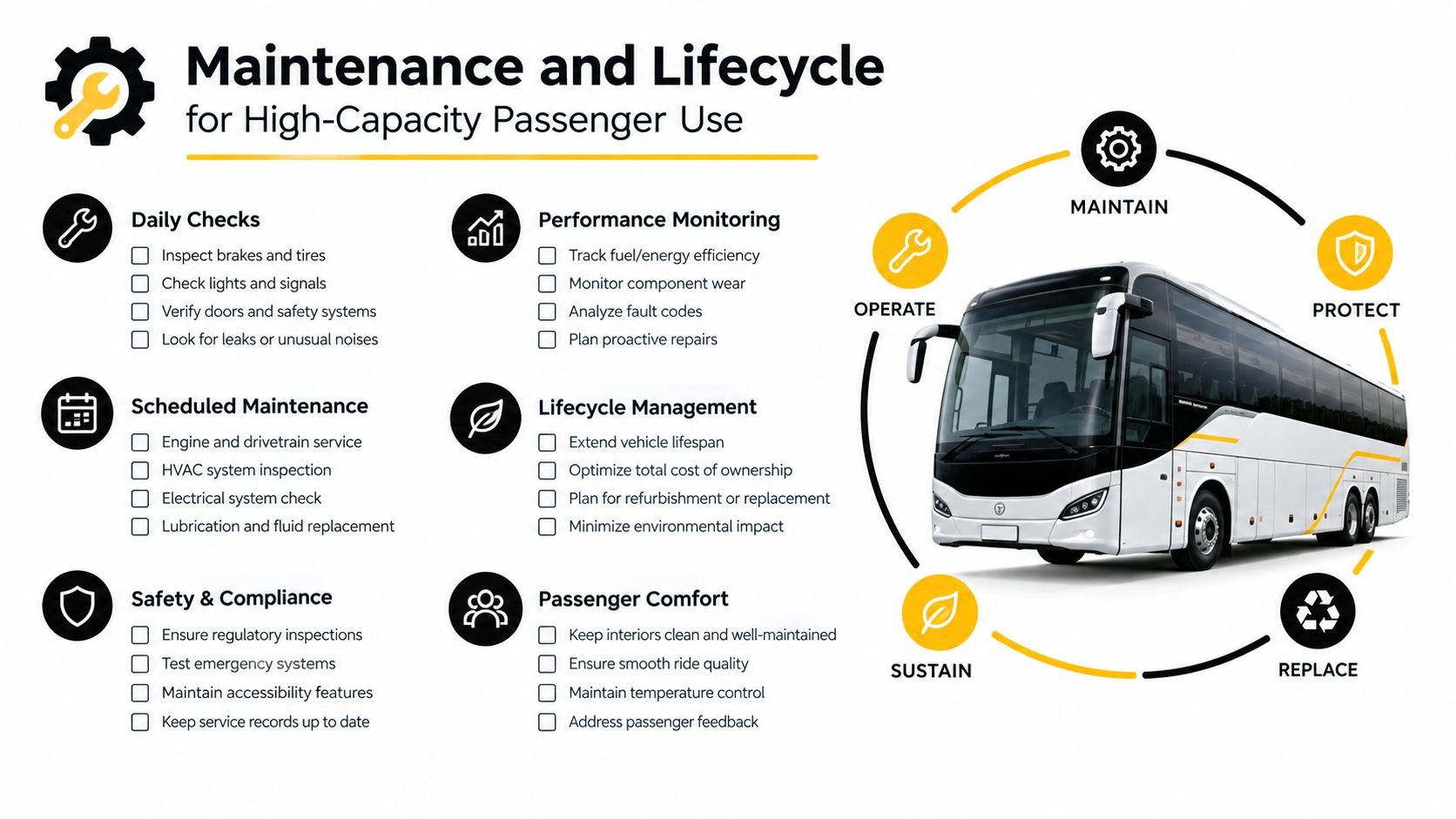 An infographic detailing maintenance, lifecycle, performance monitoring, and safety procedures for high-capacity passenger buses.