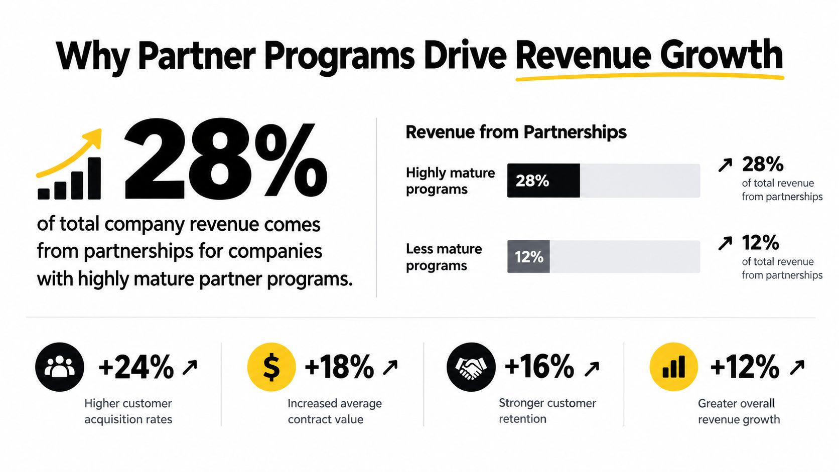 An infographic illustrating how highly mature partner programs drive revenue growth and improve key business performance metrics.