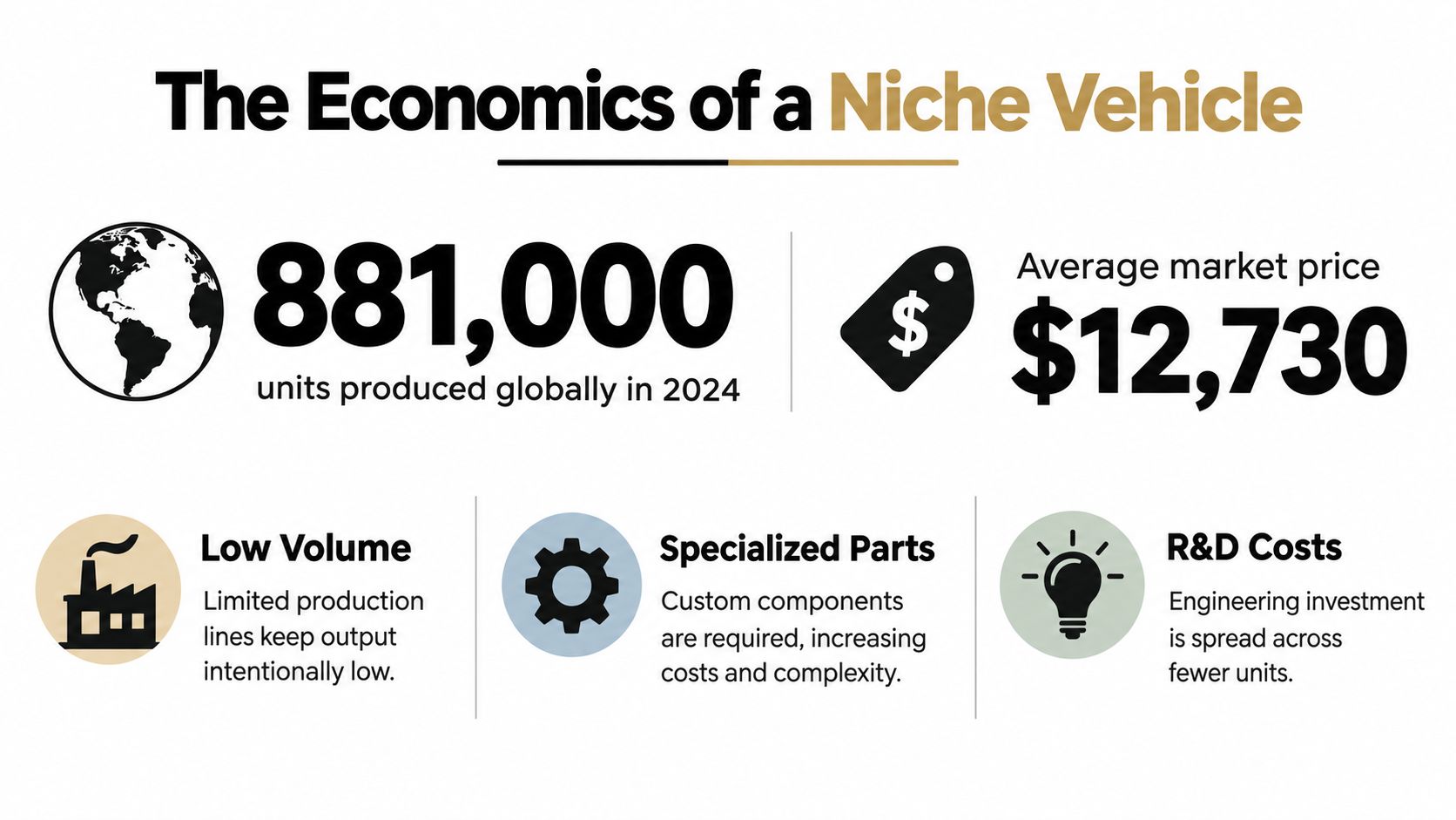 An infographic detailing the economics of niche vehicles, including production units, price, and cost factors.