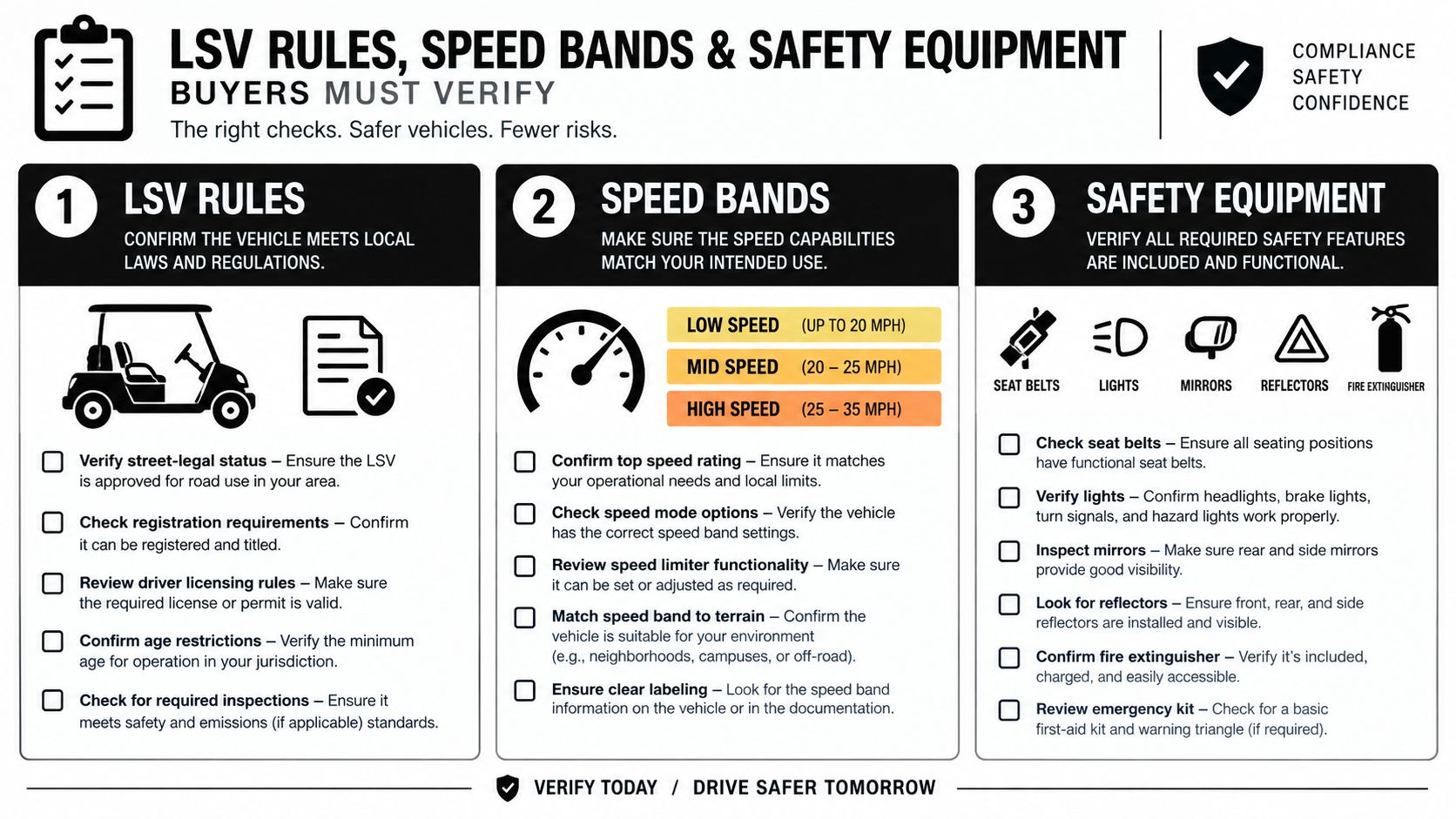 An infographic checklist for buyers regarding LSV rules, speed bands, and mandatory safety equipment for golf carts.