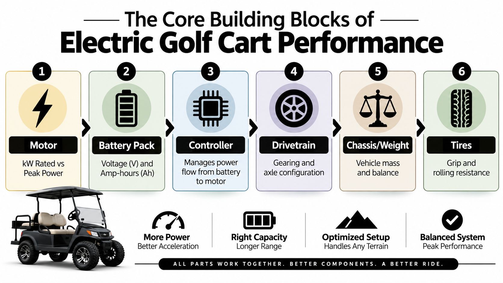 An infographic detailing the six core components that determine the performance of an electric golf cart.