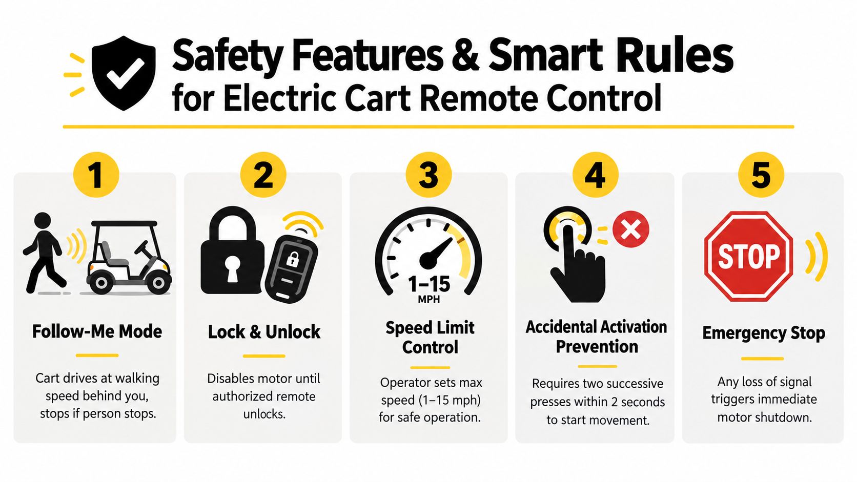 A safety infographic showing five features for remote controlled electric carts, including follow-me, lock, speed limit, and stop.