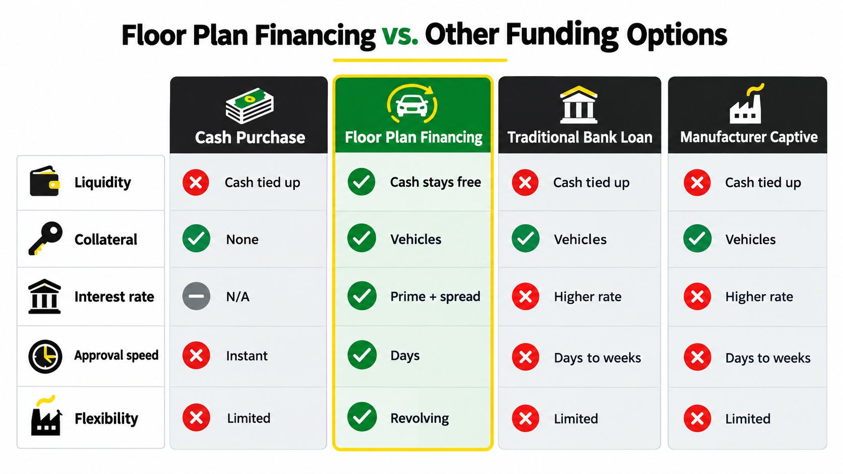 A comparison chart showing how floor plan financing compares to cash, bank loans, and manufacturer captive funding options.
