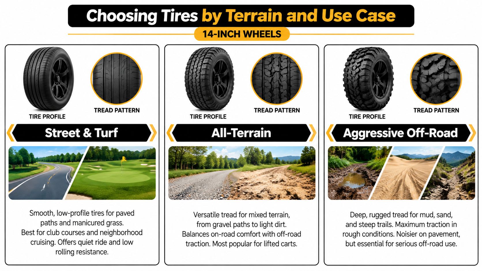 A comparison chart showing 14-inch golf cart tire types, including street, all-terrain, and aggressive off-road options.