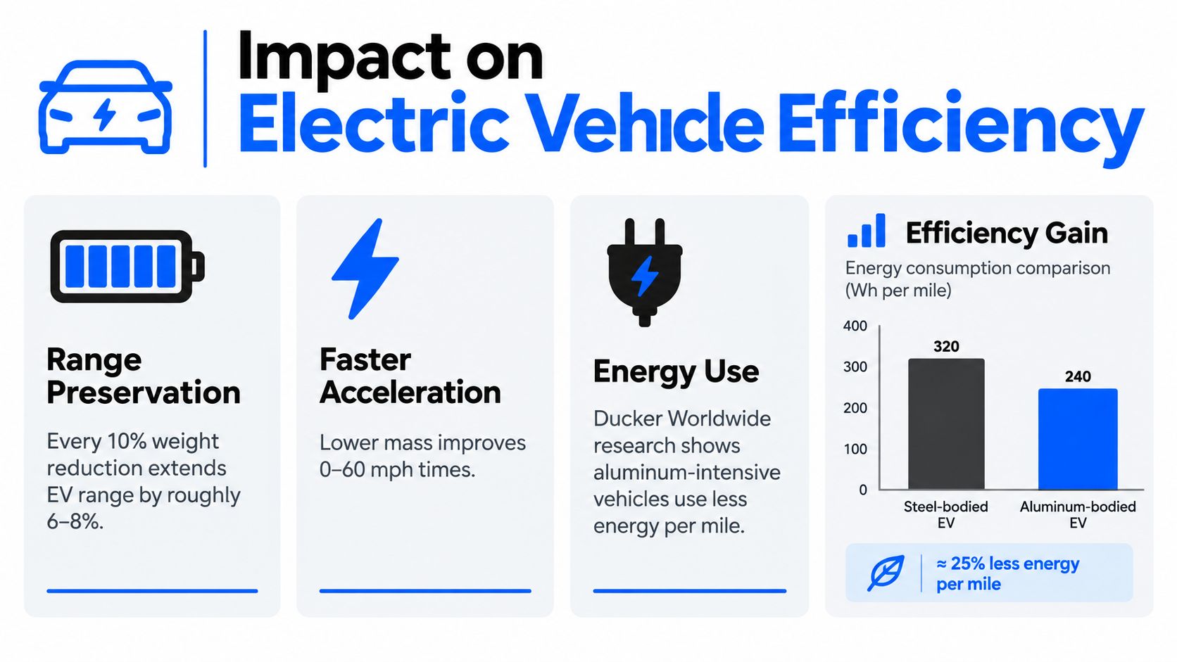 An infographic showing how aluminum vehicle construction improves electric vehicle efficiency, range, acceleration, and reduces energy consumption.