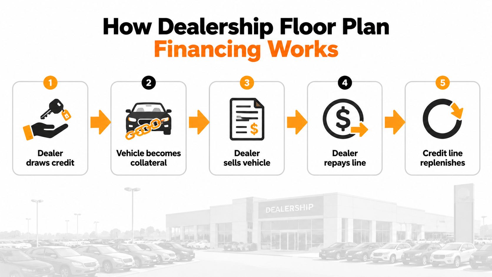 An infographic showing the five-step process of how a dealership uses floor plan financing for inventory management.