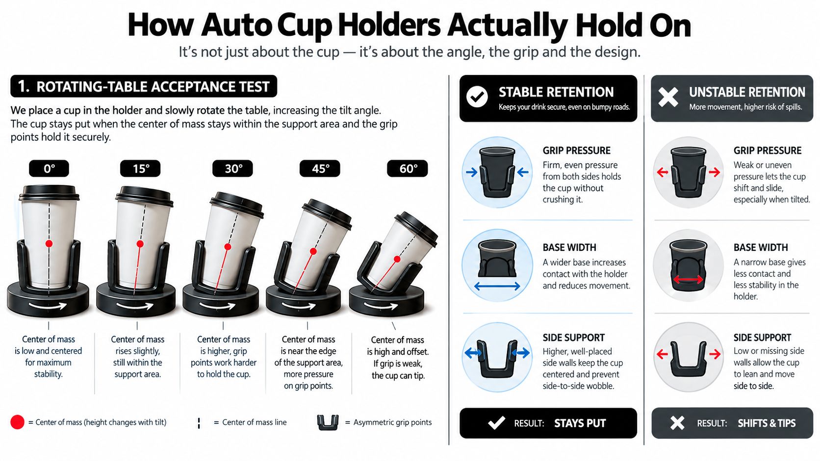 An infographic showing how auto cup holders use grip pressure, base width, and side support for stability.