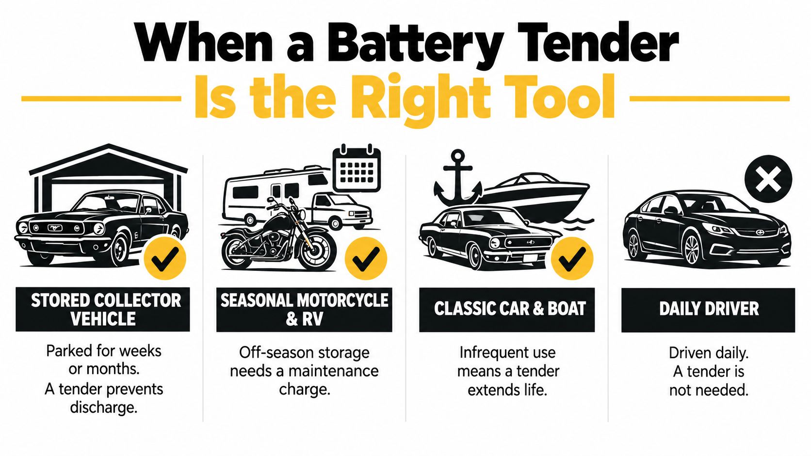 An infographic showing when to use a battery tender for stored vehicles versus daily driver cars.