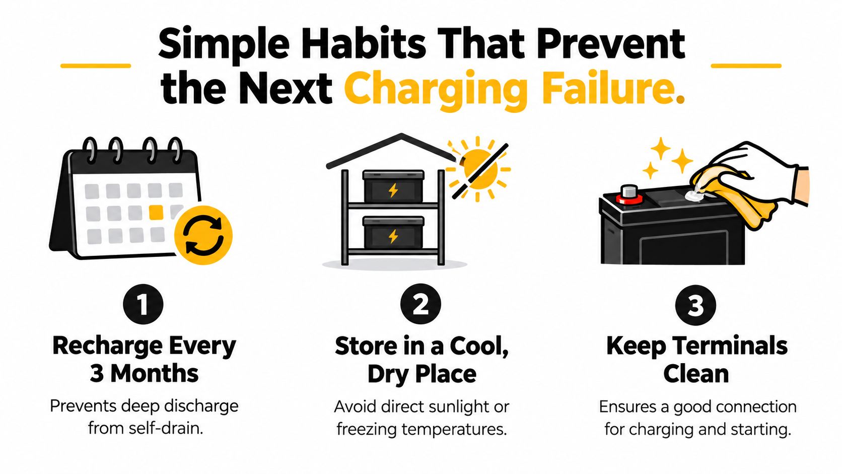 An infographic detailing three simple habits to prevent portable jump starter charging failures, including recharging, proper storage, and cleaning.