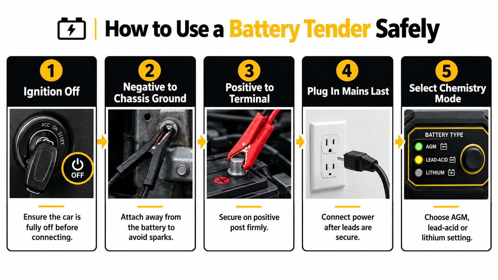 A five-step infographic showing how to safely connect a battery tender to a car battery.