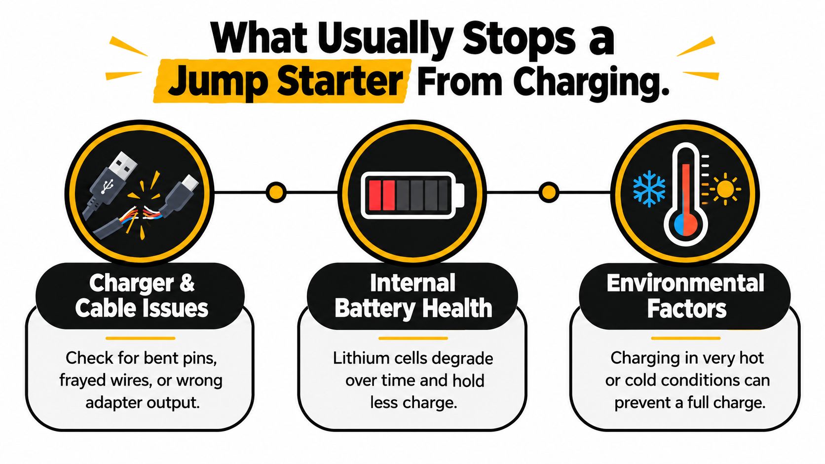 An infographic showing three common reasons why a portable jump starter might fail to charge properly.