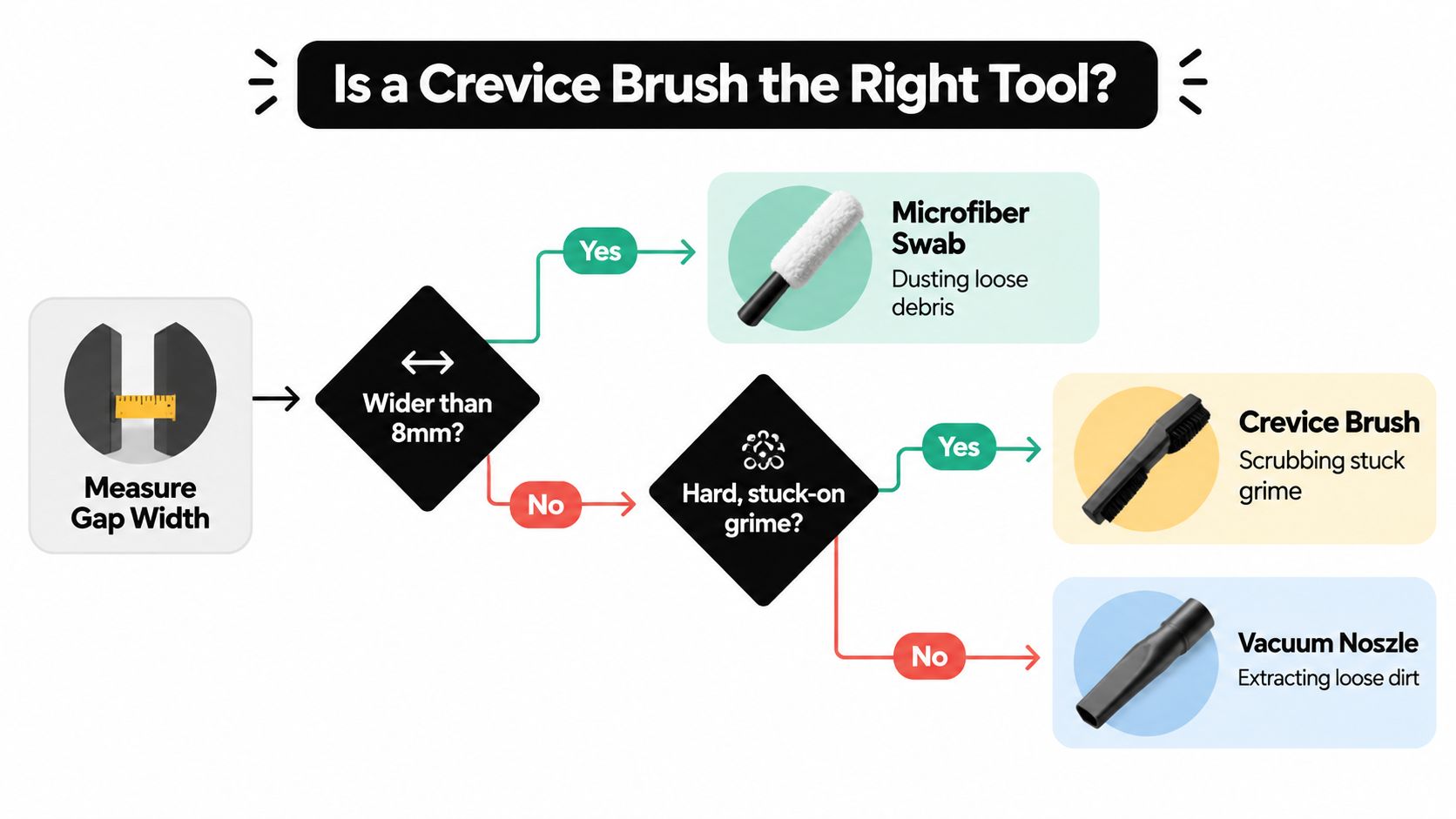 A flow chart illustrating how to choose the right cleaning tool based on gap width and grime level.