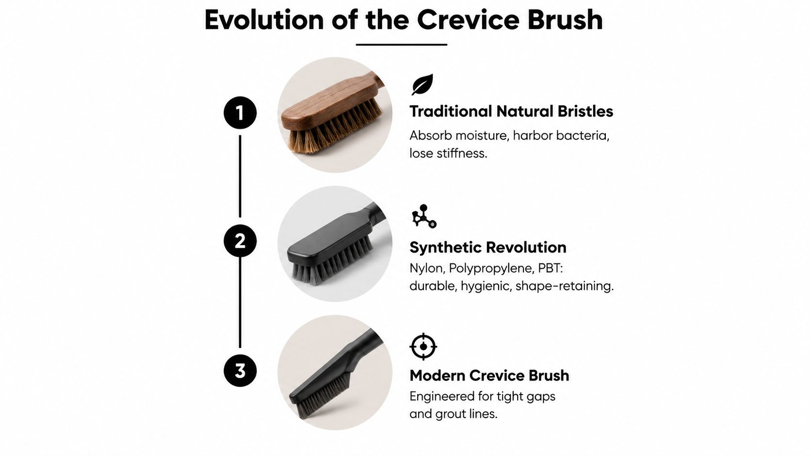 An infographic showing the evolution of crevice cleaning brushes from traditional natural bristles to modern synthetic designs.
