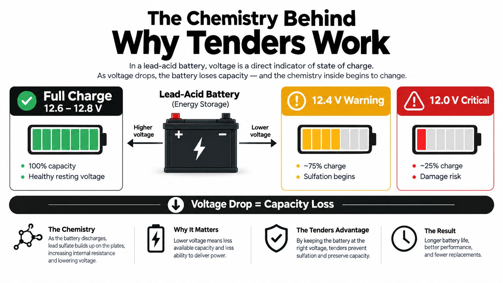 An infographic explaining the importance of using a battery tender to prevent lead-acid battery capacity loss.