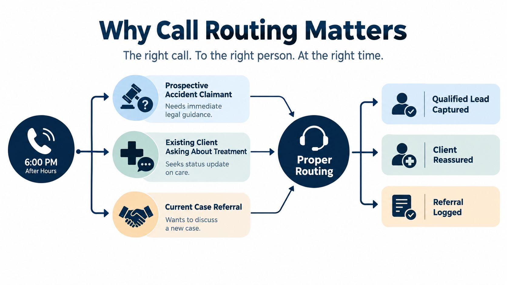 A diagram illustrating how proper call routing ensures incoming after hours calls reach the correct department effectively.
