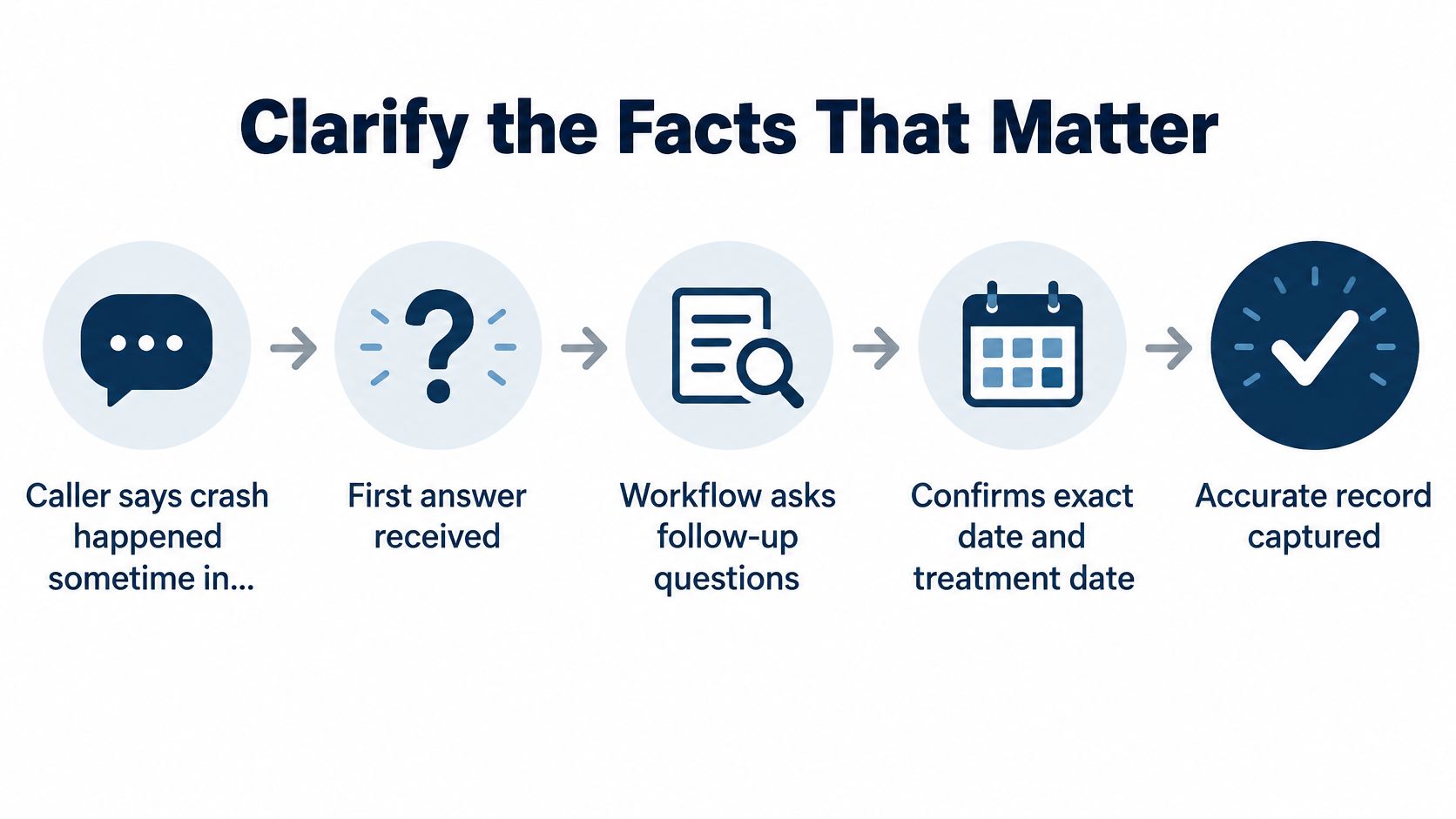 A flow diagram illustrating an automated service process of clarifying crash details with a caller.