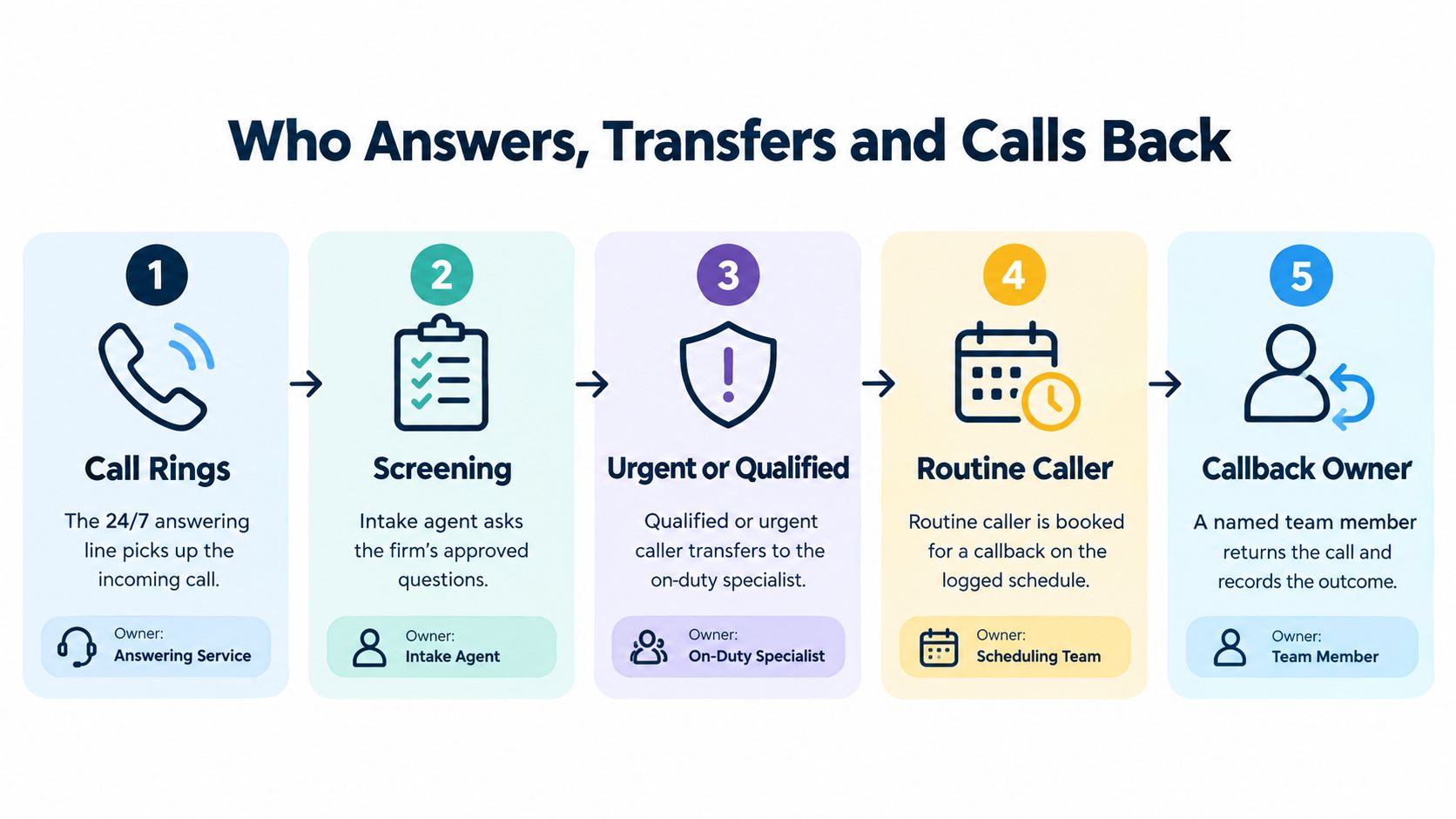 A five-step flowchart explaining how a 24/7 answering service handles incoming calls, transfers, and follow-up scheduling.
