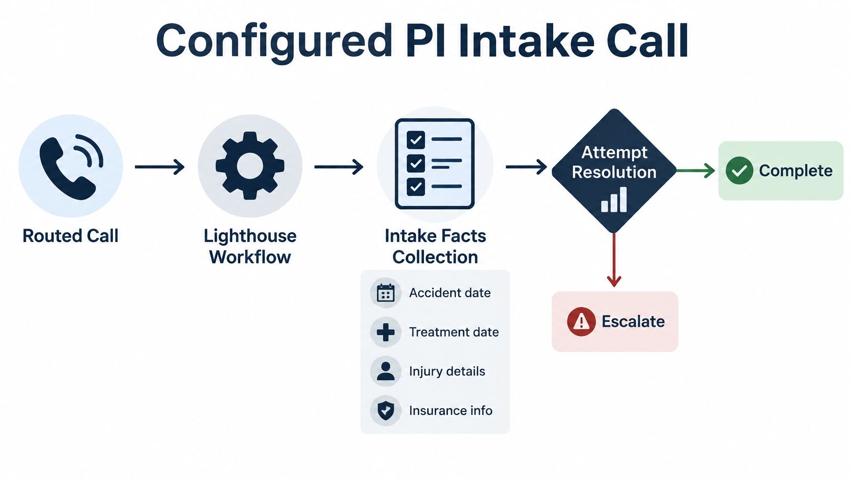 A process flowchart illustrating a configured PI intake call workflow from routed call to completion or escalation.