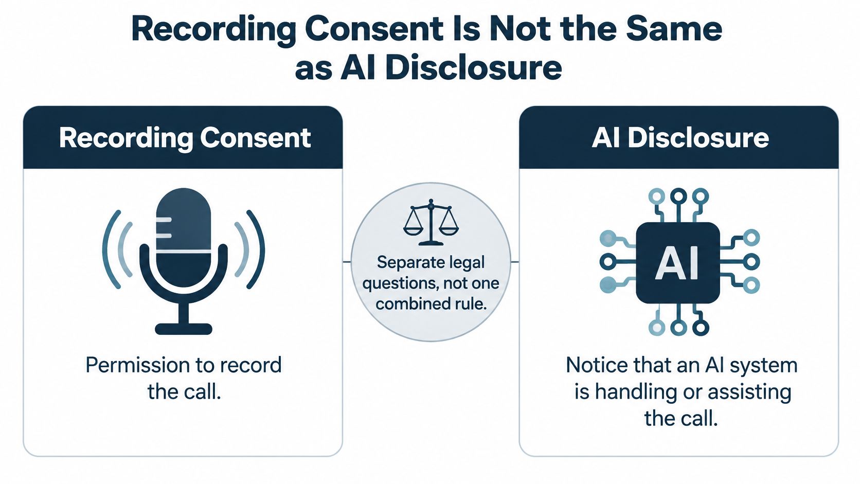 A diagram contrasting recording consent and AI disclosure as two distinct legal requirements for phone calls.