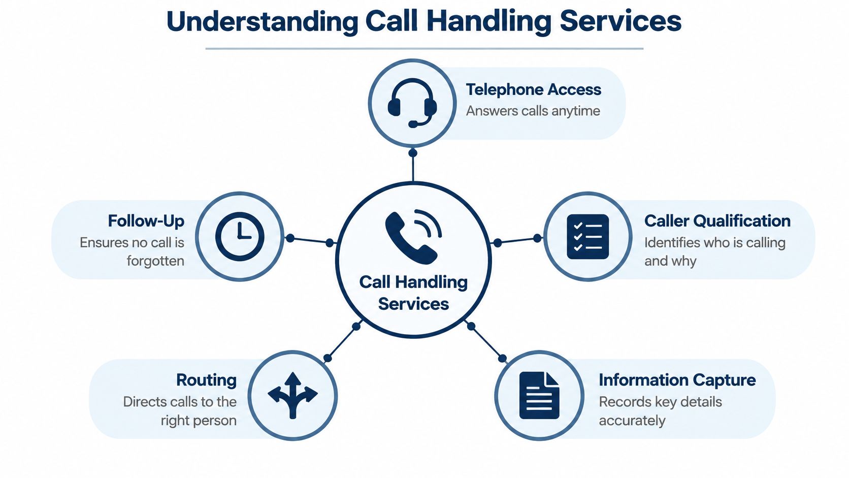 A diagram outlining five key components of professional call handling services including telephone access, qualification, and routing.