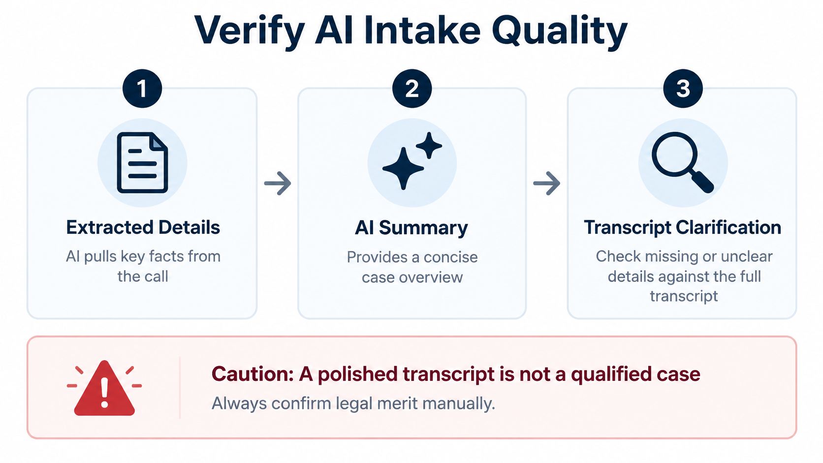 A three-step infographic showing how to verify AI intake quality for legal case management calls.