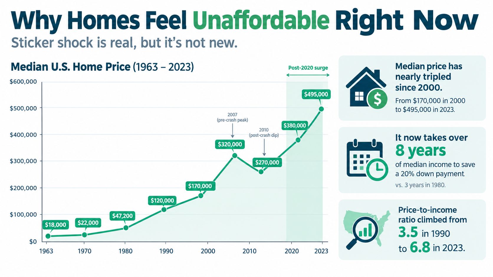 Line graph showing the dramatic increase in median U.S. home prices from 1963 through 2023.