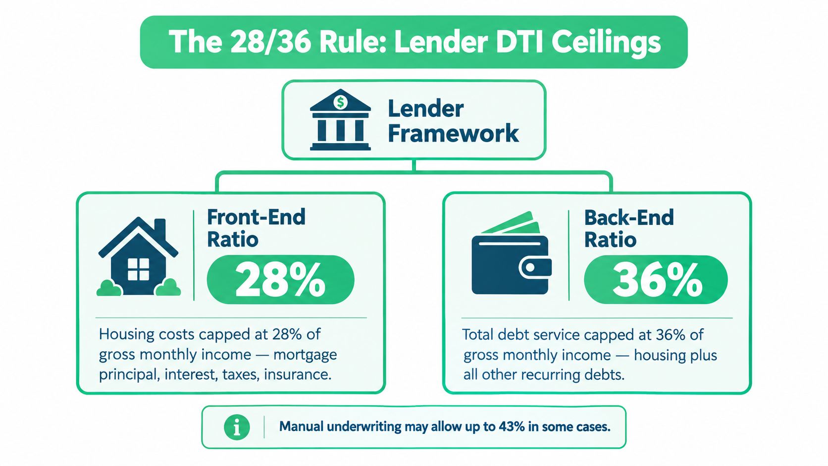 A diagram explaining the 28/36 rule for lender debt-to-income ratios on mortgage affordability.