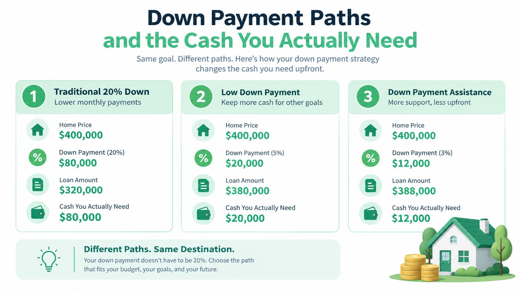 An infographic comparing three different mortgage down payment options for a $400,000 home purchase.