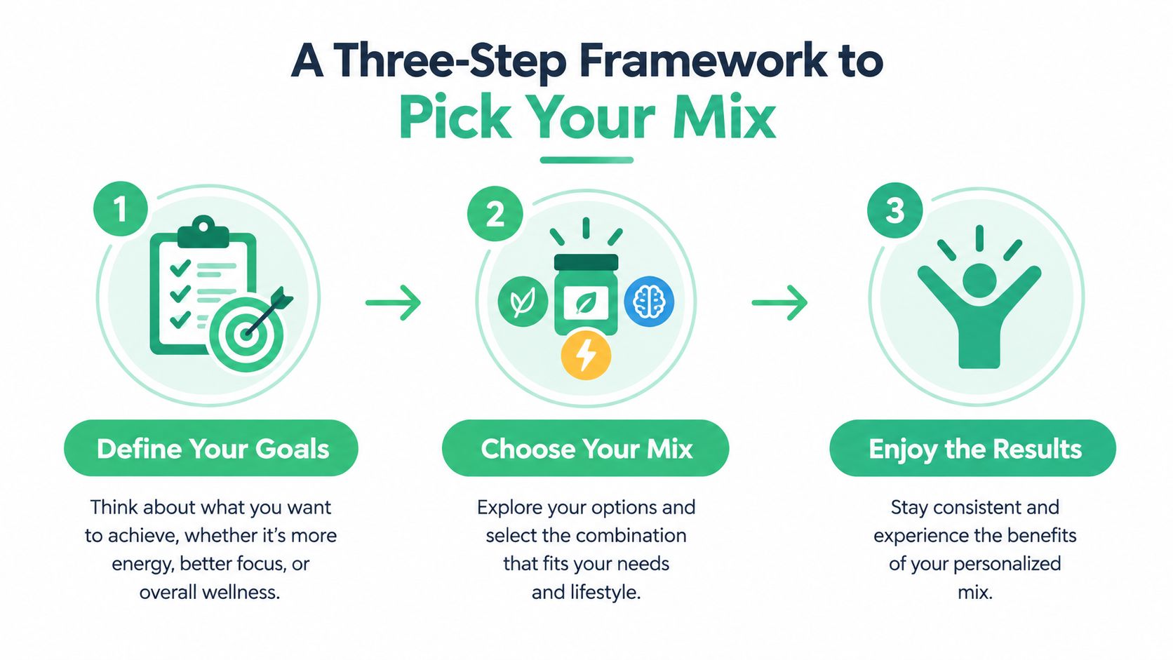 A three-step infographic showing how to define goals, choose a mix, and enjoy health results.