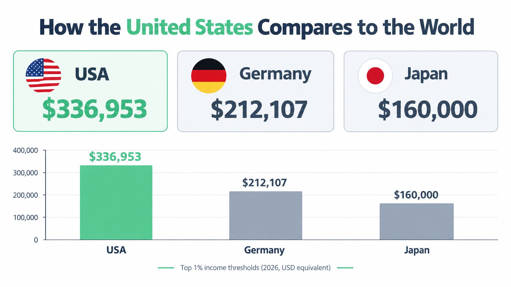 A bar chart comparing the top 1% income thresholds in the USA, Germany, and Japan in 2026.