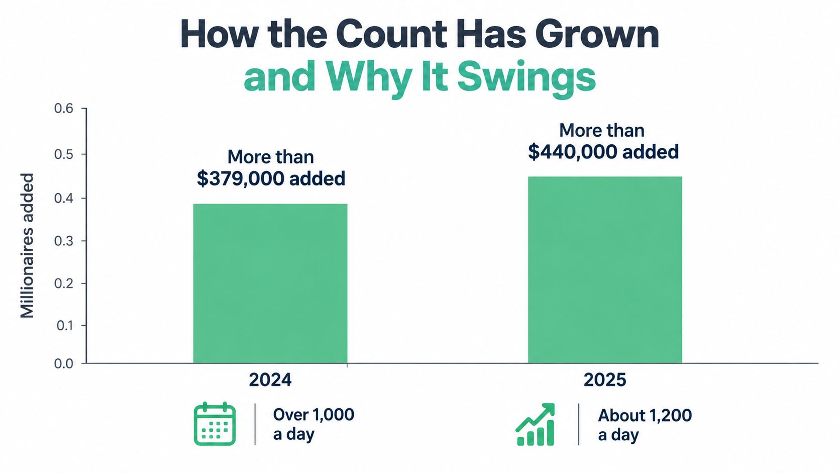 Bar chart showing the growth of new millionaires added daily in the years 2024 and 2025.