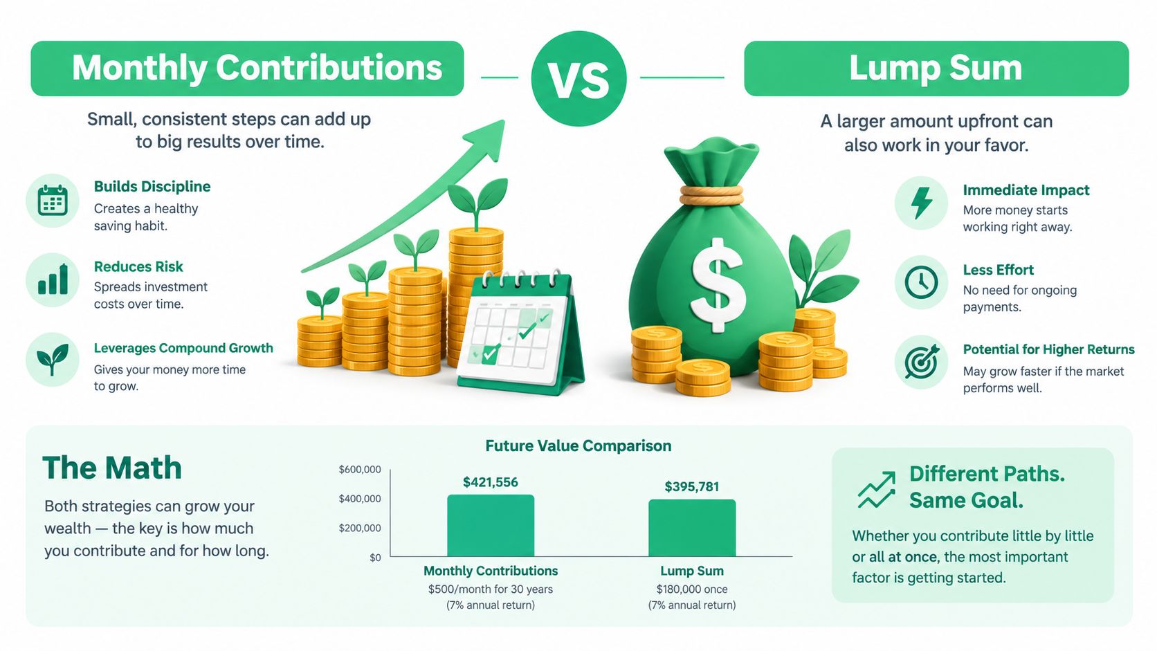 A comparison infographic showing the financial benefits and future value of monthly investment contributions versus a lump sum.
