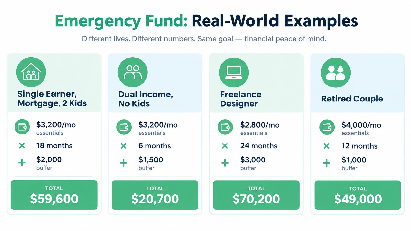 A chart showing four different real-world examples of emergency fund calculations for various types of households.
