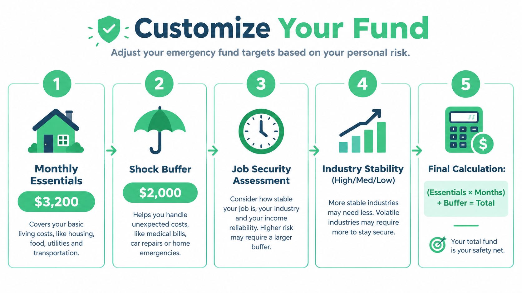 An infographic showing a five-step process to calculate an emergency fund size with icons and text.