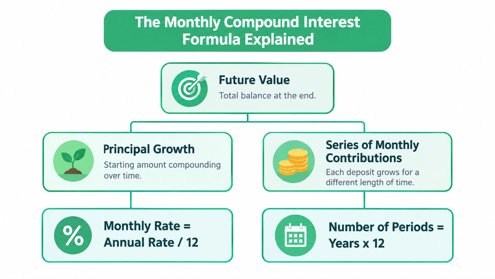 A diagram explaining monthly compound interest components including future value, principal growth, and monthly contribution variables.