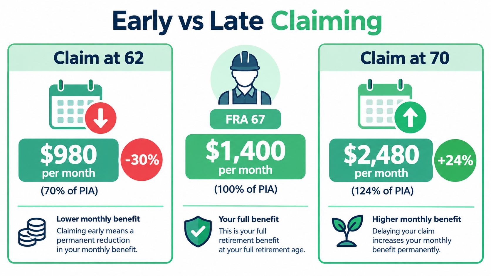 A graphic comparing monthly social security benefits for claiming at age 62, 67, and 70.
