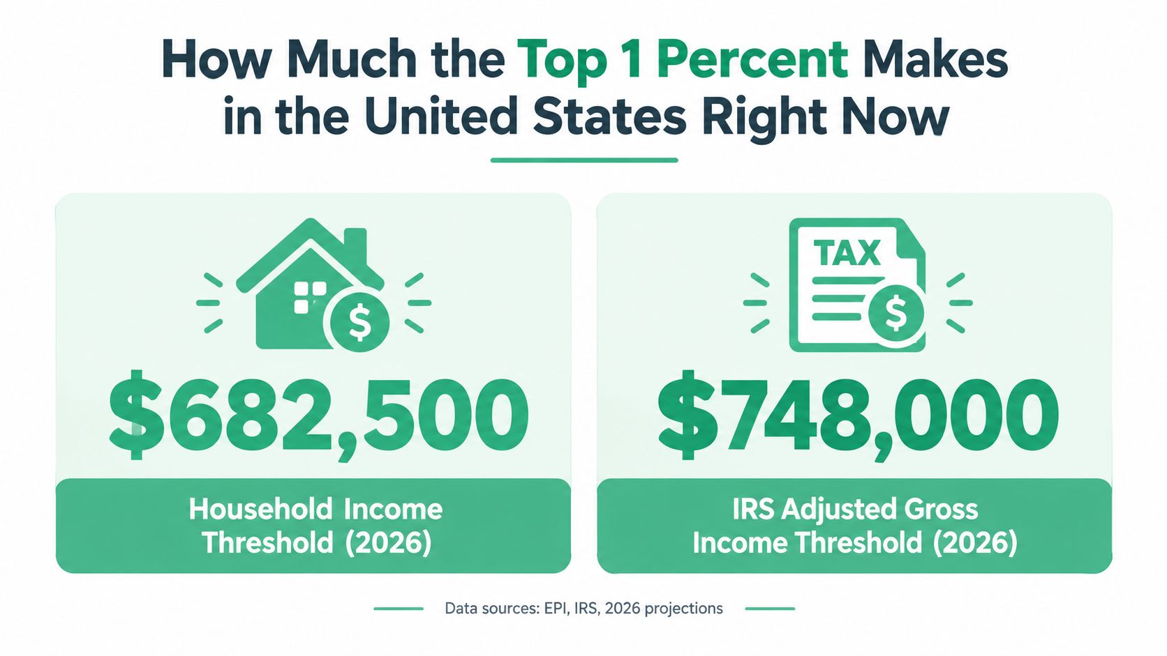 A graphic showing 2026 income threshold projections for the top one percent of earners in the United States.