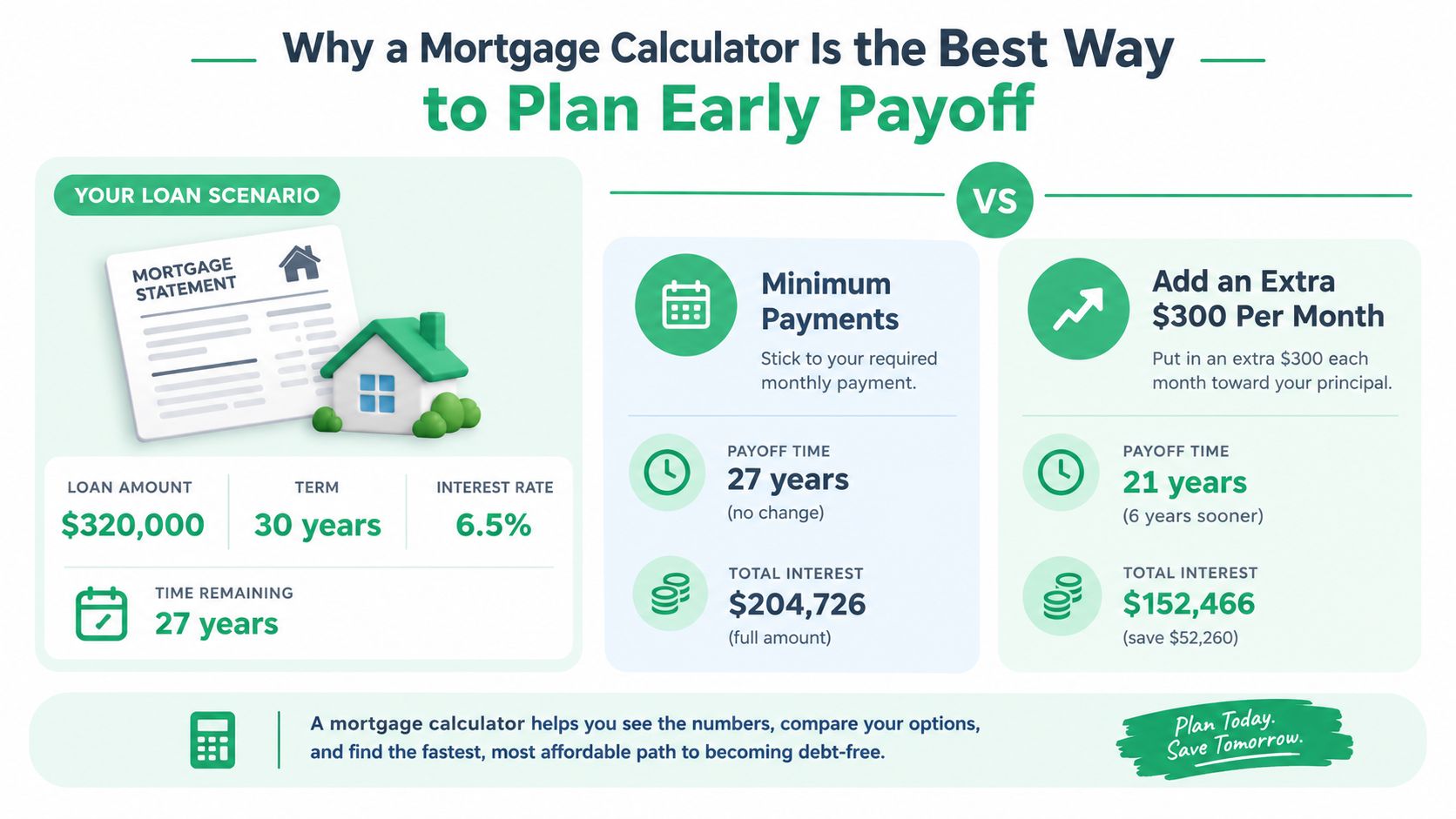 An infographic showing how adding extra monthly payments to a mortgage can significantly reduce payoff time and interest.