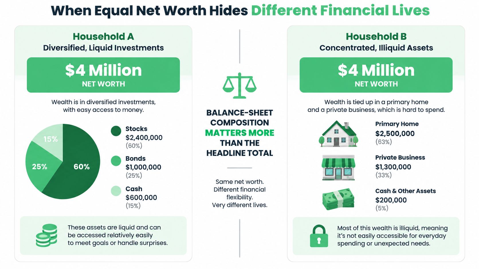 A comparison infographic showing two households with a four million dollar net worth but different asset structures.